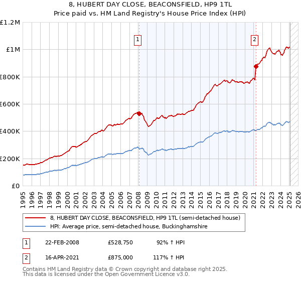 8, HUBERT DAY CLOSE, BEACONSFIELD, HP9 1TL: Price paid vs HM Land Registry's House Price Index