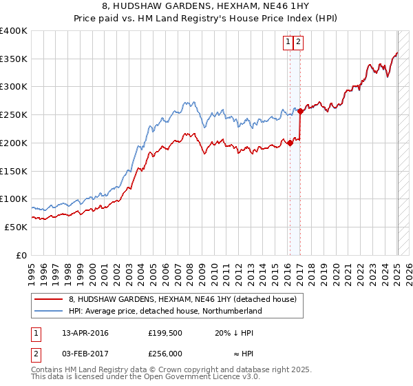 8, HUDSHAW GARDENS, HEXHAM, NE46 1HY: Price paid vs HM Land Registry's House Price Index