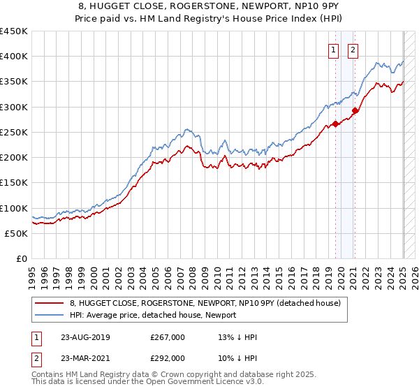8, HUGGET CLOSE, ROGERSTONE, NEWPORT, NP10 9PY: Price paid vs HM Land Registry's House Price Index