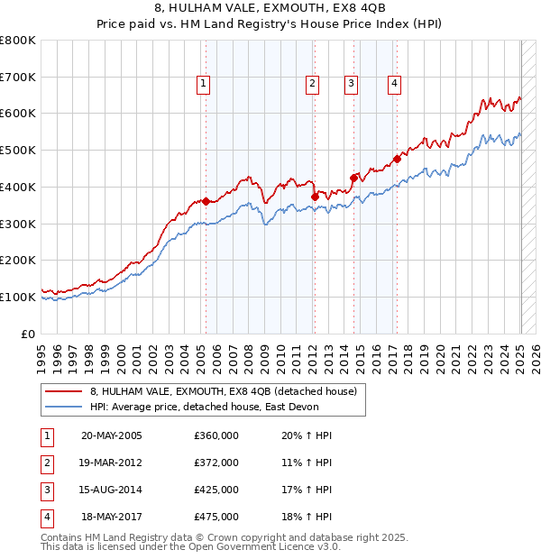 8, HULHAM VALE, EXMOUTH, EX8 4QB: Price paid vs HM Land Registry's House Price Index