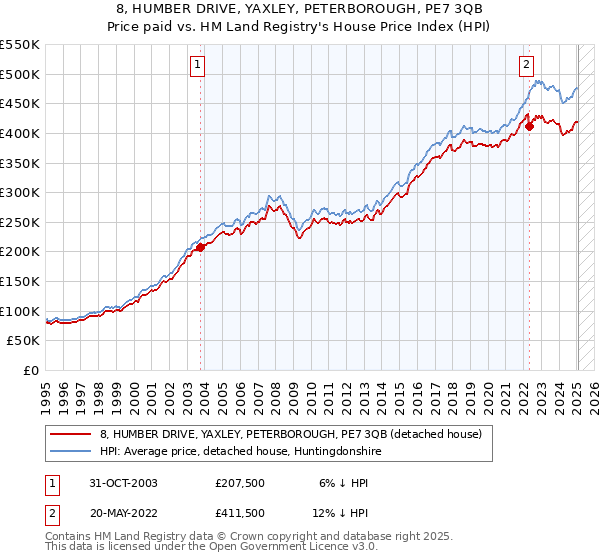8, HUMBER DRIVE, YAXLEY, PETERBOROUGH, PE7 3QB: Price paid vs HM Land Registry's House Price Index