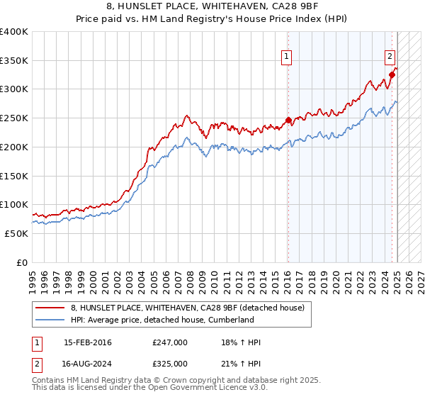 8, HUNSLET PLACE, WHITEHAVEN, CA28 9BF: Price paid vs HM Land Registry's House Price Index