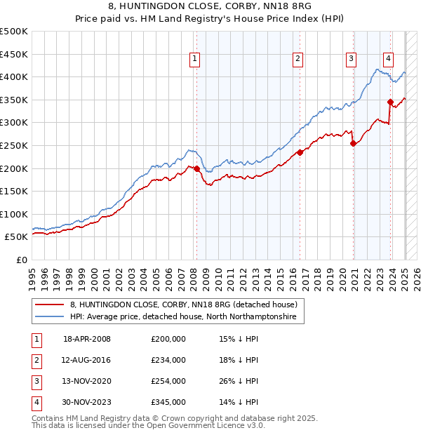 8, HUNTINGDON CLOSE, CORBY, NN18 8RG: Price paid vs HM Land Registry's House Price Index