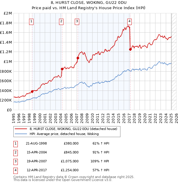 8, HURST CLOSE, WOKING, GU22 0DU: Price paid vs HM Land Registry's House Price Index