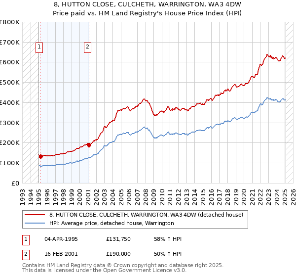 8, HUTTON CLOSE, CULCHETH, WARRINGTON, WA3 4DW: Price paid vs HM Land Registry's House Price Index