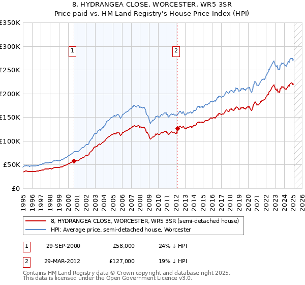 8, HYDRANGEA CLOSE, WORCESTER, WR5 3SR: Price paid vs HM Land Registry's House Price Index