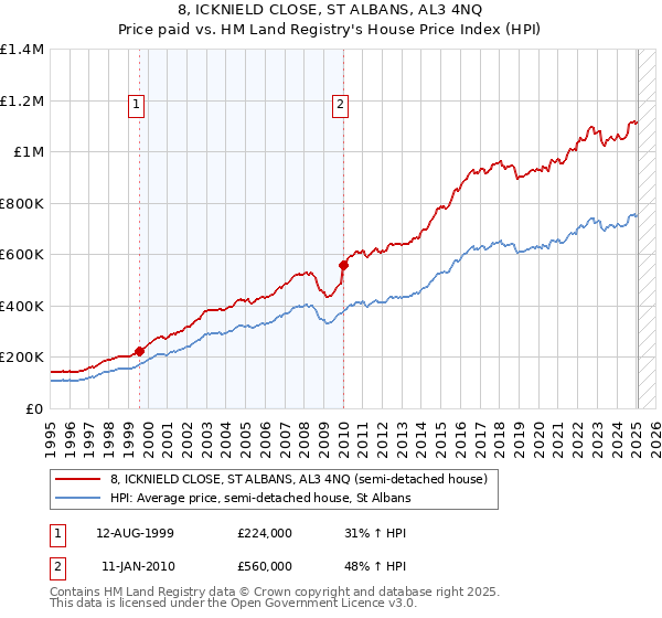 8, ICKNIELD CLOSE, ST ALBANS, AL3 4NQ: Price paid vs HM Land Registry's House Price Index