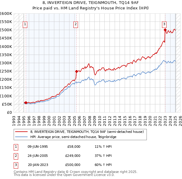 8, INVERTEIGN DRIVE, TEIGNMOUTH, TQ14 9AF: Price paid vs HM Land Registry's House Price Index