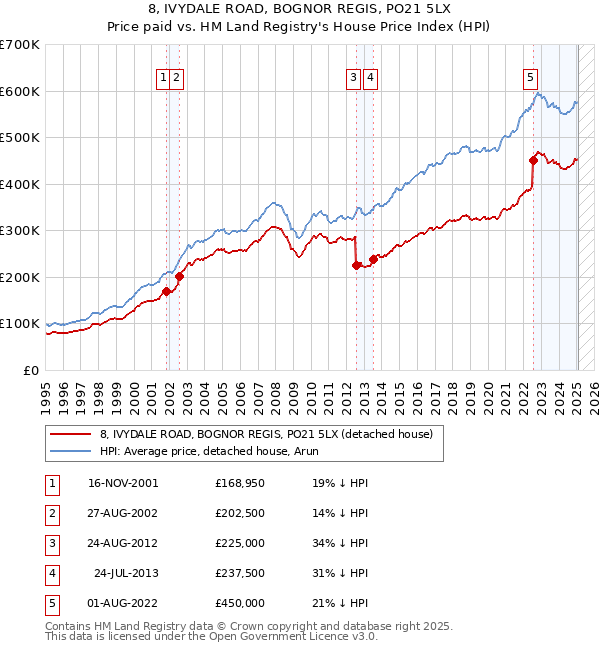 8, IVYDALE ROAD, BOGNOR REGIS, PO21 5LX: Price paid vs HM Land Registry's House Price Index