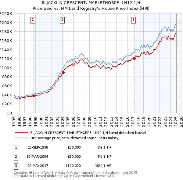 8, JACKLIN CRESCENT, MABLETHORPE, LN12 1JH: Price paid vs HM Land Registry's House Price Index