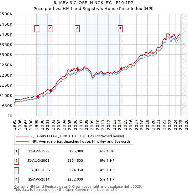8, JARVIS CLOSE, HINCKLEY, LE10 1PG: Price paid vs HM Land Registry's House Price Index