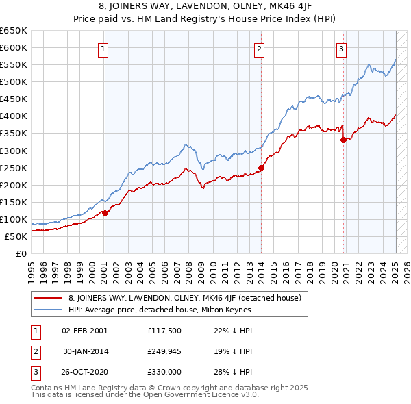 8, JOINERS WAY, LAVENDON, OLNEY, MK46 4JF: Price paid vs HM Land Registry's House Price Index