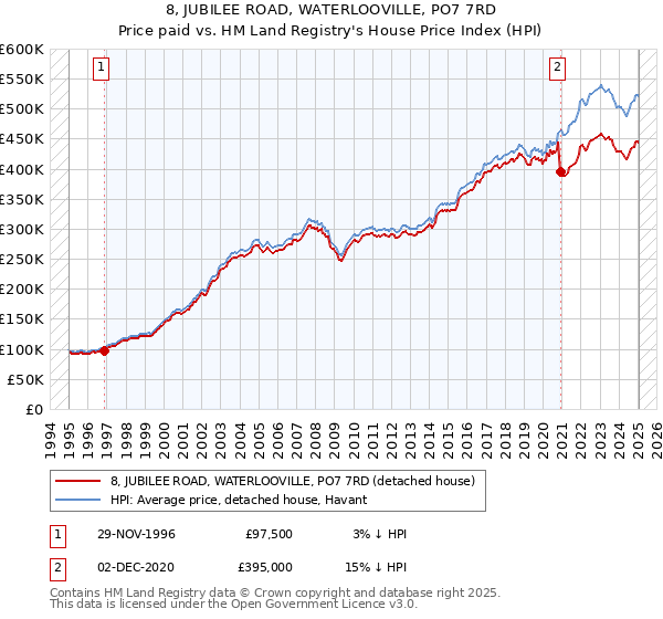 8, JUBILEE ROAD, WATERLOOVILLE, PO7 7RD: Price paid vs HM Land Registry's House Price Index