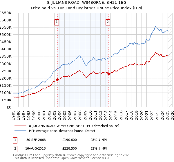 8, JULIANS ROAD, WIMBORNE, BH21 1EG: Price paid vs HM Land Registry's House Price Index