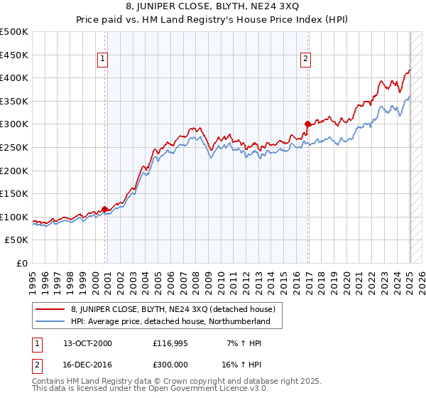 8, JUNIPER CLOSE, BLYTH, NE24 3XQ: Price paid vs HM Land Registry's House Price Index