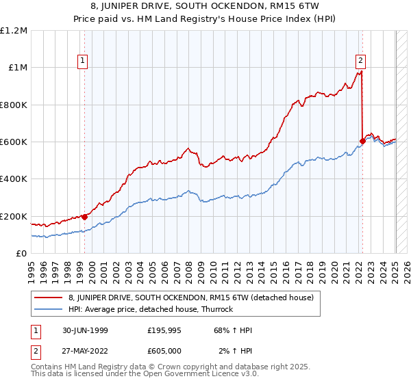 8, JUNIPER DRIVE, SOUTH OCKENDON, RM15 6TW: Price paid vs HM Land Registry's House Price Index