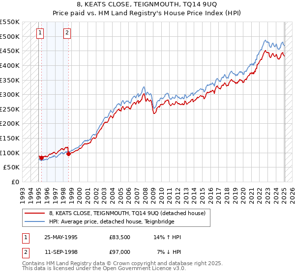 8, KEATS CLOSE, TEIGNMOUTH, TQ14 9UQ: Price paid vs HM Land Registry's House Price Index