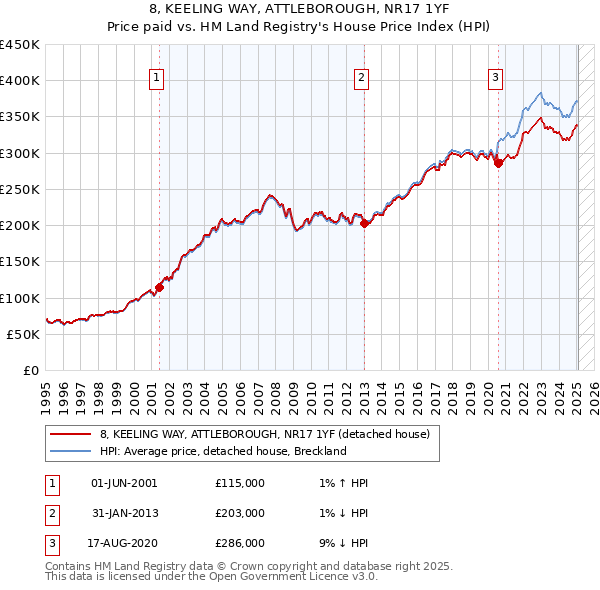 8, KEELING WAY, ATTLEBOROUGH, NR17 1YF: Price paid vs HM Land Registry's House Price Index
