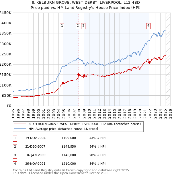 8, KELBURN GROVE, WEST DERBY, LIVERPOOL, L12 4BD: Price paid vs HM Land Registry's House Price Index