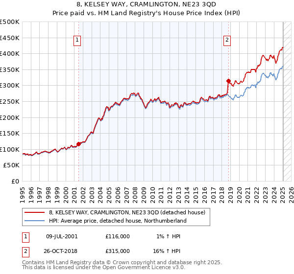 8, KELSEY WAY, CRAMLINGTON, NE23 3QD: Price paid vs HM Land Registry's House Price Index