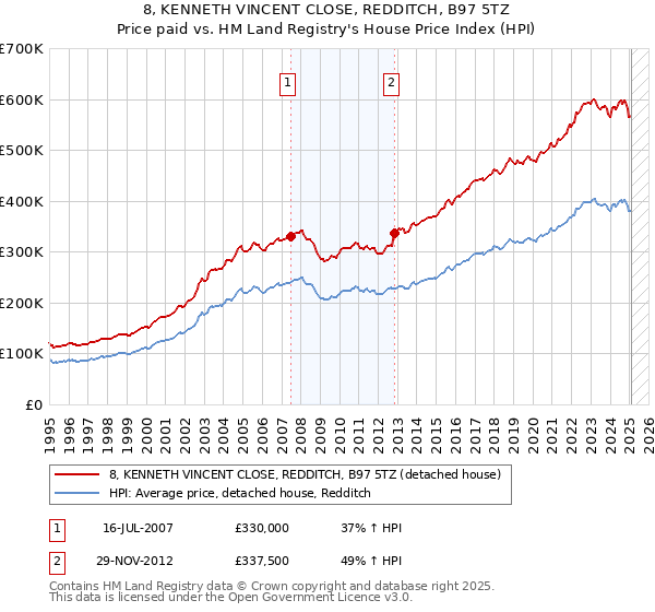 8, KENNETH VINCENT CLOSE, REDDITCH, B97 5TZ: Price paid vs HM Land Registry's House Price Index