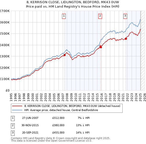 8, KERRISON CLOSE, LIDLINGTON, BEDFORD, MK43 0UW: Price paid vs HM Land Registry's House Price Index