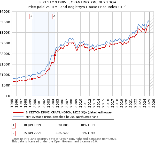 8, KESTON DRIVE, CRAMLINGTON, NE23 3QA: Price paid vs HM Land Registry's House Price Index