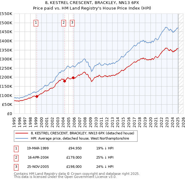 8, KESTREL CRESCENT, BRACKLEY, NN13 6PX: Price paid vs HM Land Registry's House Price Index