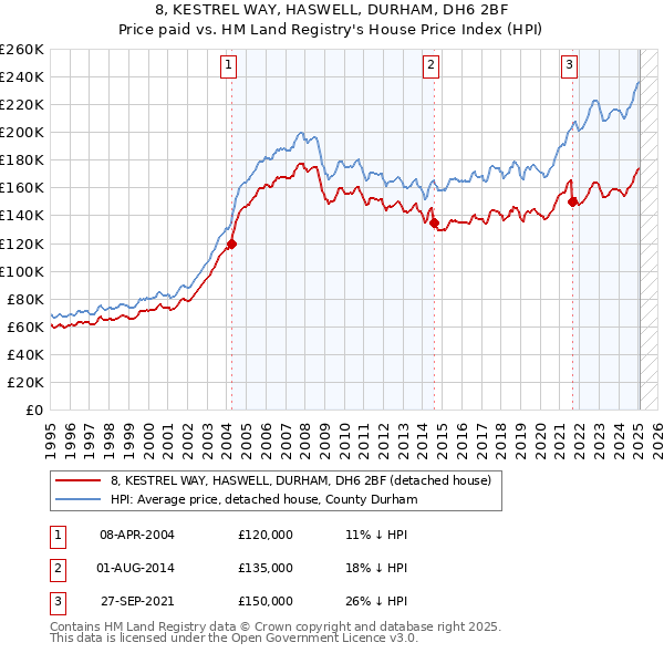 8, KESTREL WAY, HASWELL, DURHAM, DH6 2BF: Price paid vs HM Land Registry's House Price Index