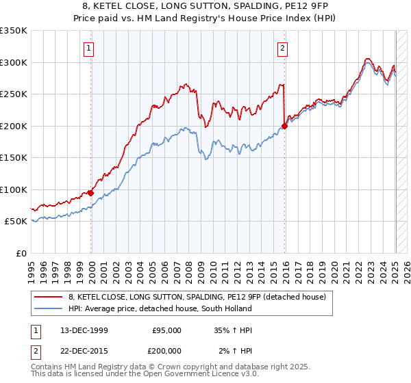 8, KETEL CLOSE, LONG SUTTON, SPALDING, PE12 9FP: Price paid vs HM Land Registry's House Price Index
