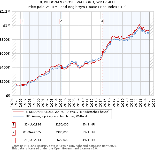 8, KILDONAN CLOSE, WATFORD, WD17 4LH: Price paid vs HM Land Registry's House Price Index