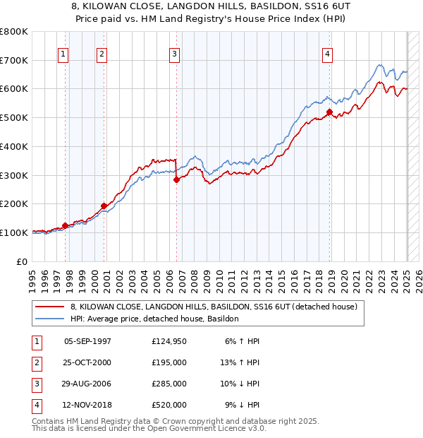 8, KILOWAN CLOSE, LANGDON HILLS, BASILDON, SS16 6UT: Price paid vs HM Land Registry's House Price Index
