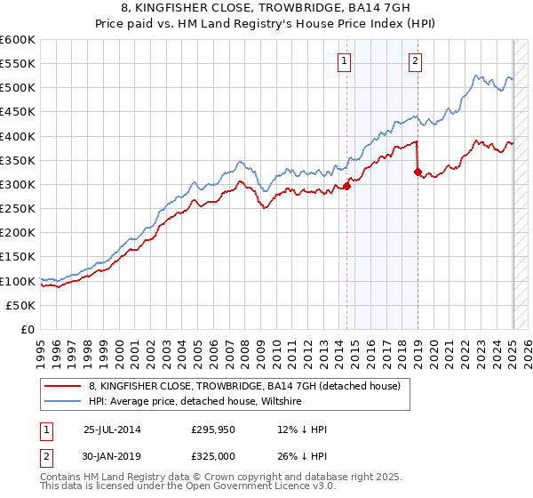 8, KINGFISHER CLOSE, TROWBRIDGE, BA14 7GH: Price paid vs HM Land Registry's House Price Index