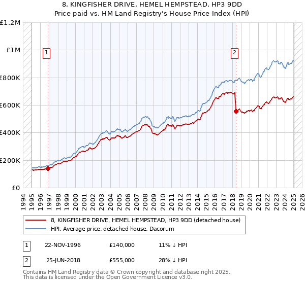 8, KINGFISHER DRIVE, HEMEL HEMPSTEAD, HP3 9DD: Price paid vs HM Land Registry's House Price Index