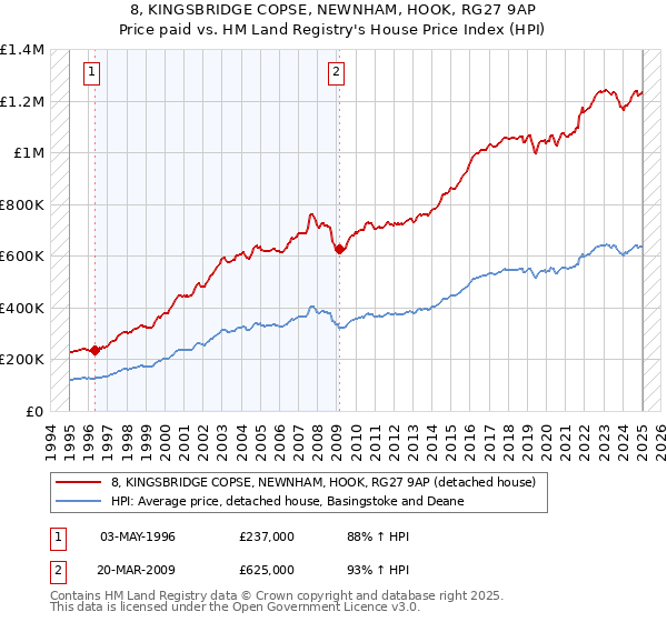 8, KINGSBRIDGE COPSE, NEWNHAM, HOOK, RG27 9AP: Price paid vs HM Land Registry's House Price Index