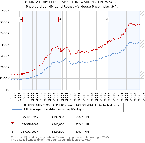 8, KINGSBURY CLOSE, APPLETON, WARRINGTON, WA4 5FF: Price paid vs HM Land Registry's House Price Index