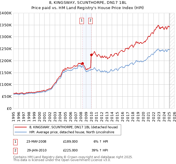 8, KINGSWAY, SCUNTHORPE, DN17 1BL: Price paid vs HM Land Registry's House Price Index