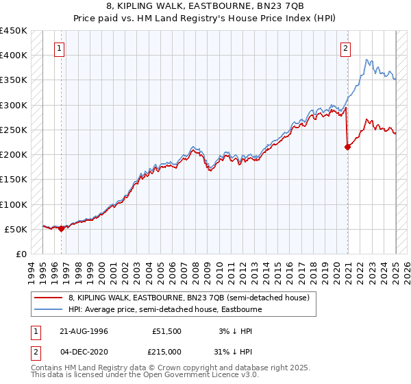 8, KIPLING WALK, EASTBOURNE, BN23 7QB: Price paid vs HM Land Registry's House Price Index