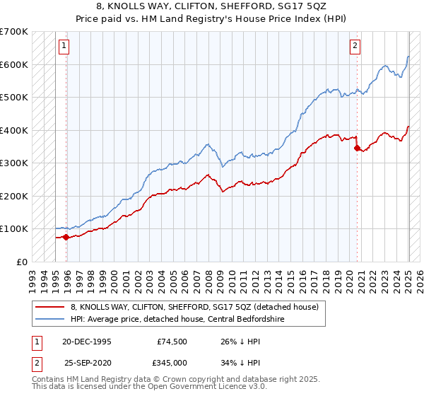 8, KNOLLS WAY, CLIFTON, SHEFFORD, SG17 5QZ: Price paid vs HM Land Registry's House Price Index