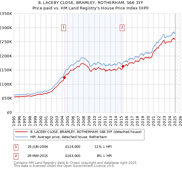8, LACEBY CLOSE, BRAMLEY, ROTHERHAM, S66 3YF: Price paid vs HM Land Registry's House Price Index