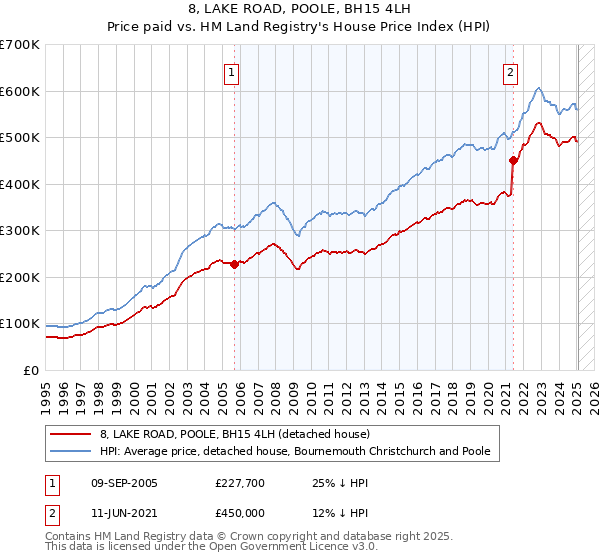 8, LAKE ROAD, POOLE, BH15 4LH: Price paid vs HM Land Registry's House Price Index