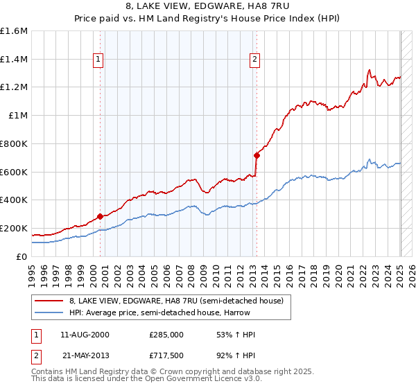 8, LAKE VIEW, EDGWARE, HA8 7RU: Price paid vs HM Land Registry's House Price Index