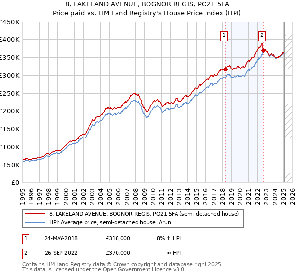 8, LAKELAND AVENUE, BOGNOR REGIS, PO21 5FA: Price paid vs HM Land Registry's House Price Index