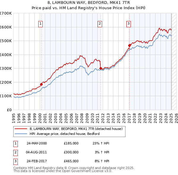 8, LAMBOURN WAY, BEDFORD, MK41 7TR: Price paid vs HM Land Registry's House Price Index