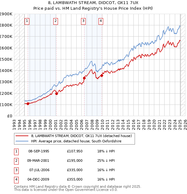 8, LAMBWATH STREAM, DIDCOT, OX11 7UX: Price paid vs HM Land Registry's House Price Index