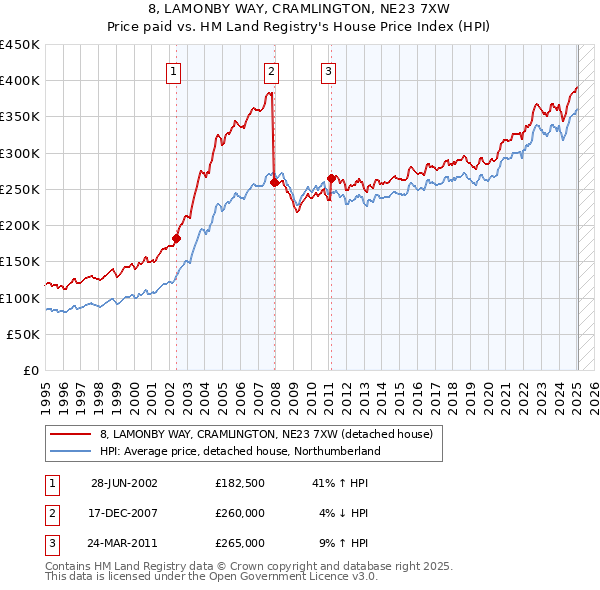 8, LAMONBY WAY, CRAMLINGTON, NE23 7XW: Price paid vs HM Land Registry's House Price Index
