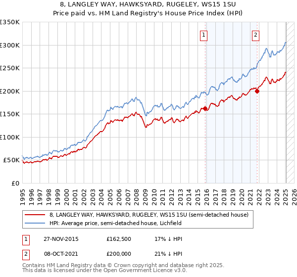 8, LANGLEY WAY, HAWKSYARD, RUGELEY, WS15 1SU: Price paid vs HM Land Registry's House Price Index