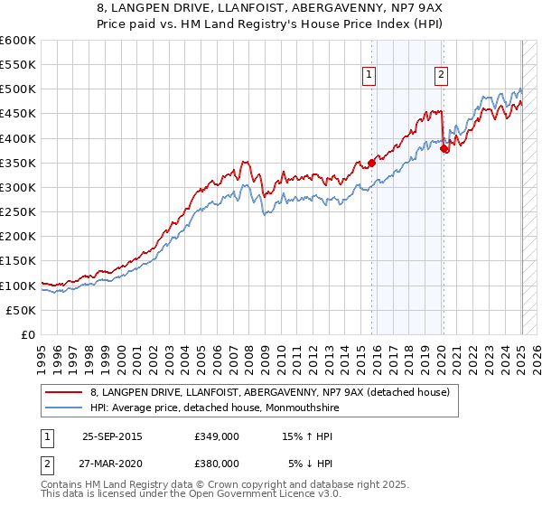 8, LANGPEN DRIVE, LLANFOIST, ABERGAVENNY, NP7 9AX: Price paid vs HM Land Registry's House Price Index