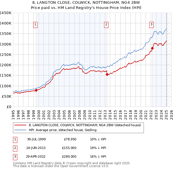 8, LANGTON CLOSE, COLWICK, NOTTINGHAM, NG4 2BW: Price paid vs HM Land Registry's House Price Index