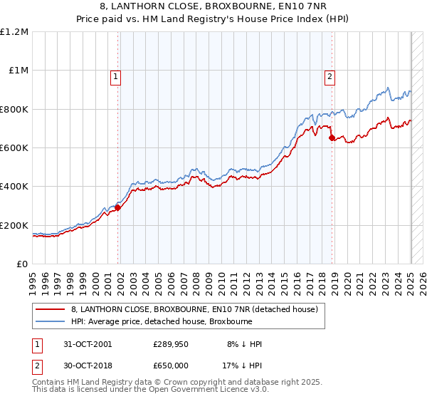 8, LANTHORN CLOSE, BROXBOURNE, EN10 7NR: Price paid vs HM Land Registry's House Price Index